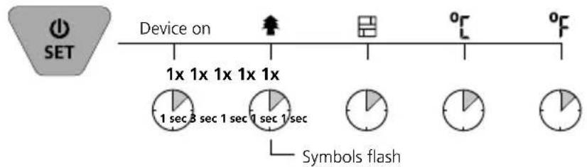 SET Device on 1x 1x 1x 1x 1x 1 sec 3 sec 1 sec 7 sec 1 sec Symbols flash