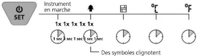 Instrument en marche 1x 1x 1x 1x 1x 1 sec 3 sec 1 sec 7 sec 1 sec Des symboles clignotent