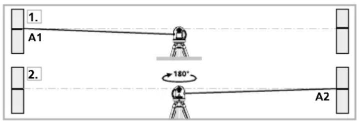 1. A1 2. 180° A2