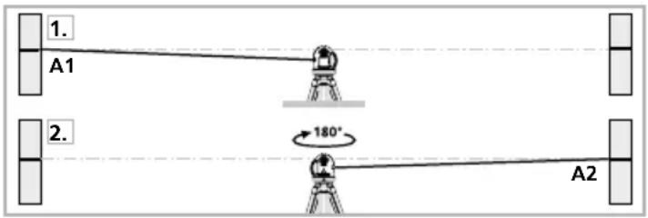 1. A1 2. 180° A2