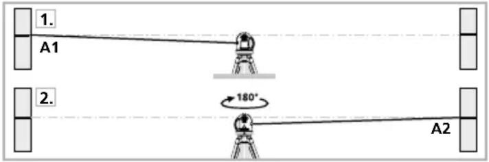 1. A1 2. 180° A2