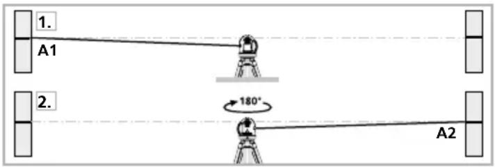 1. A1 2. 180° A2