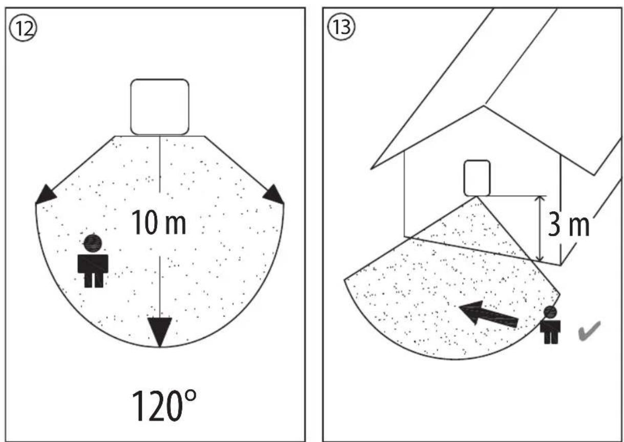 ⑫ 10 m 120° ⑬ 3 m