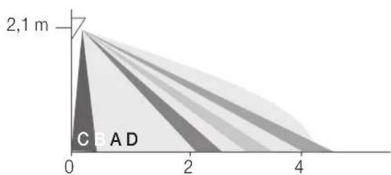 Vimar 20479 - Diagrammes du CHAMP de detection - 4