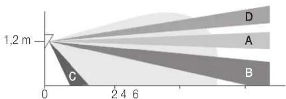 Vimar 20479.B - Diagrammes du CHAMP de detection - 3