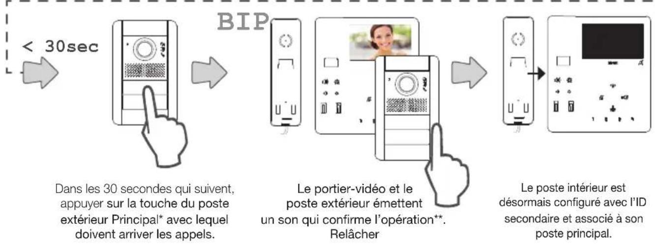 Vimar ELVOX 7549 - Modalité de programmation simplifiée) - 3