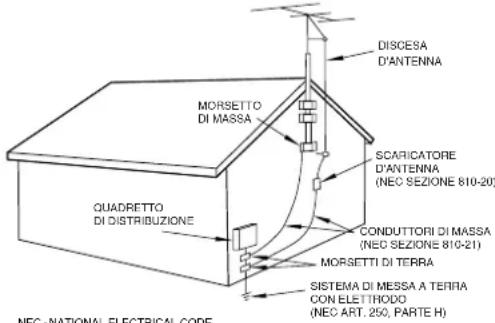 DISCESA D'ANTENNA MORSETTO DI MASSA SCARICATORE D'ANTENNA (NEC SEZIONE 810-20) CONDUTTORI DI MASSA (NEC SEZIONE 810-21) MORSETTI DI TERRA SISTEMA DI MESSA A TERRA CON ELETTRODO (NEC ART. 250, PARTE H) QUADRETTO DI DISTRIBUZIONE NEC NATIONAL ELECTRICAL CODE