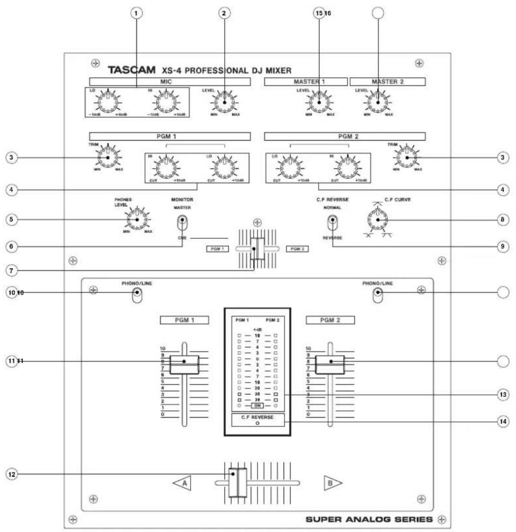 TASCAM XS-4 PROFESSIONAL DJ MIXER MIC LO -10dB +10dB HI -10dB +10dB LEVEL MIN MAX MASTER 1 LEVEL MIN MAX MASTER 2 PGM 1 TRUM MIN MAX PUHES LEVEL MIN MAX MONITOR MASTER CBE PGM 1 PGM 2 C.F REVERSE NORMAL REVERSE C.F CURVE PHONO/LINE PHONO/LINE PGM 1 PGM 1 PGM 2 +dB □ - 10 - □ □ - 7 - □ □ - 4 - □ □ - 2 - □ □ - 0 - □ □ - 2 - □ □ - 4 - □ □ - 7 - □ □ - 10 - □ □ - 20 - □ □ - 30 - □ □ - 38 - □ □ - ON - C.F REVERSE O A B SUPER ANALOG SERIES