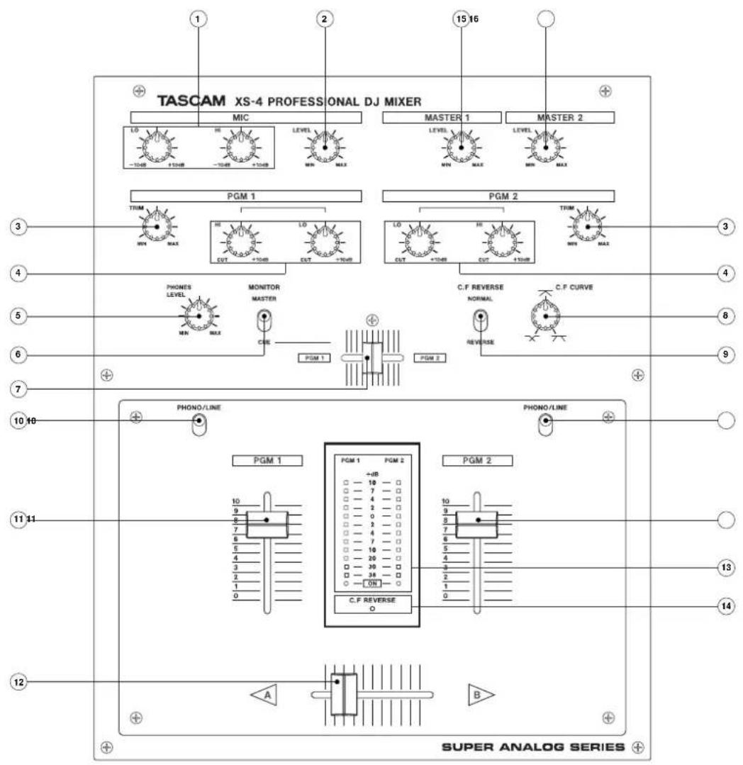TASCAM XS-4 PROFESSIONAL DJ MIXER MIC LO -10dB +10dB HI -10dB +10dB LEVEL MIN MAX MASTER 1 LEVEL MIN MAX MASTER 2 PGM 1 THM MAX LO +10dB EUT +10dB LOT +10dB PGM 2 THM MAX LO +10dB EUT +10dB LOT +10dB PHONES LEVEL MIN MAX MONITOR MASTER CISE PGM 1 PGM 2 C.F REVERSE NORMAL REVERSE C.F CURVE PHONO/LINE PHONO/LINE PGM 1 PGM 1 PGM 2 +dB - 10 - - 7 - - 4 - - 2 - - 0 - - 2 - - 4 - - 7 - - 10 - - 20 - - 30 - - ON - PGM 2 10 9 8 7 6 5 4 3 2 1 0 C.F REVERSE A B SUPER ANALOG SERIES