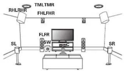 MARANTZ AV 10 - ■ Exemple de disposition en cas d'utilisation de trois ensembles d'enceintes en hauteur - 1