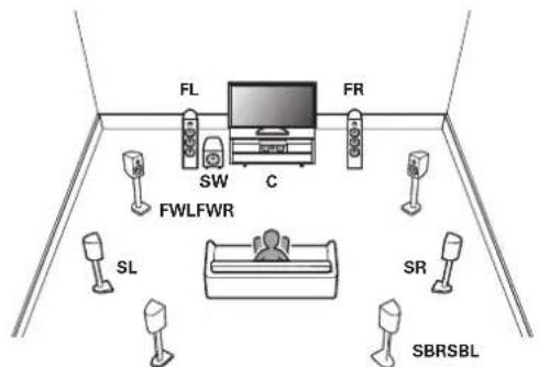 MARANTZ AV 10 - ■ Exemple de disposition avec utilisation d'enceintes surround arrière et larges avant - 1