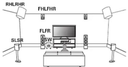 MARANTZ AV 10 - ■ Exemple de disposition en cas d'utilisation de deux ensembles d'enceintes en hauteur - 1