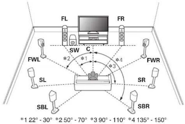 MARANTZ AV 10 - Disposition des enceintes de sol - 1