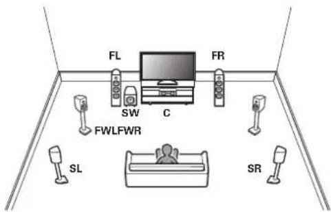 MARANTZ AV 10 - ■ Exemple de disposition avec utilisation d'enceintes larges avant - 1