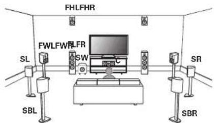 MARANTZ AV 10 - ■ Exemple de disposition en cas d'utilisation d'un système surround enceintes larges avant et d'un ensemble d'enceintes en hauteur - 1