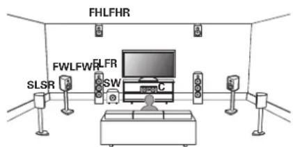 MARANTZ AV 10 - ■ Exemple de disposition en cas d'utilisation d'enceinte larges avant et d'un ensemble d'enceintes en hauteur - 1