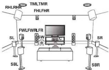 MARANTZ AV 10 - ■ Exemple de disposition en cas d'utilisation d'un système surround enceintes larges avant et de trois ensembles d'enceintes en hauteur - 1