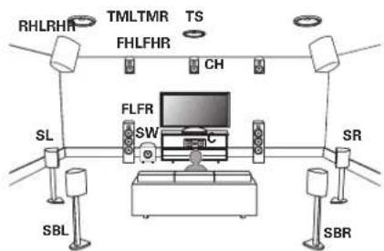 MARANTZ AV 10 - ■ Exemple de disposition avec utilisation d'enceintes surround arrière et huit enceintes en hauteur - 1