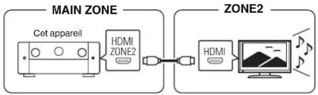MARANTZ AV 10 - Connexion 1 : Connexion via la borne HDMI ZONE2 - 1