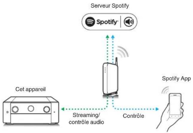 MARANTZ AV 10 - Fonction Spotify Connect - 1