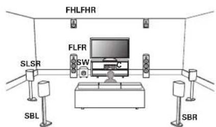 MARANTZ AV 10 - ■ Exemple de disposition en cas d'utilisation d'un système surround et d'un ensemble d'enceintes en hauteur - 1