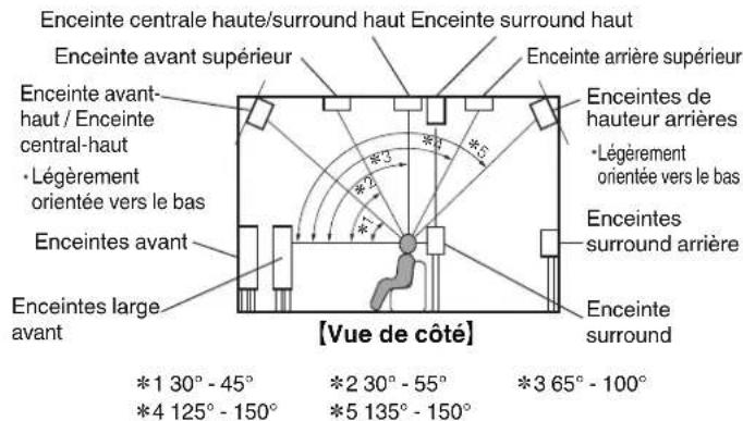 MARANTZ AV 10 - Disposition des enceintes en hauteur - 1