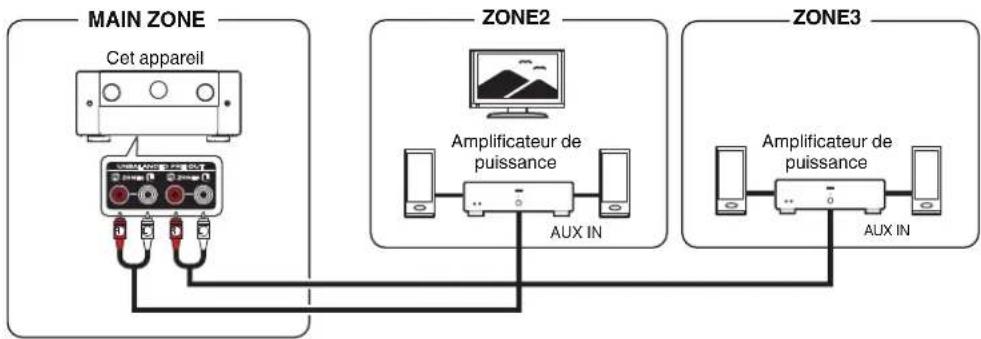 MARANTZ AV 10 - ■ Connexion 2 : connexion via des amplificateurs de puissance externes - 1