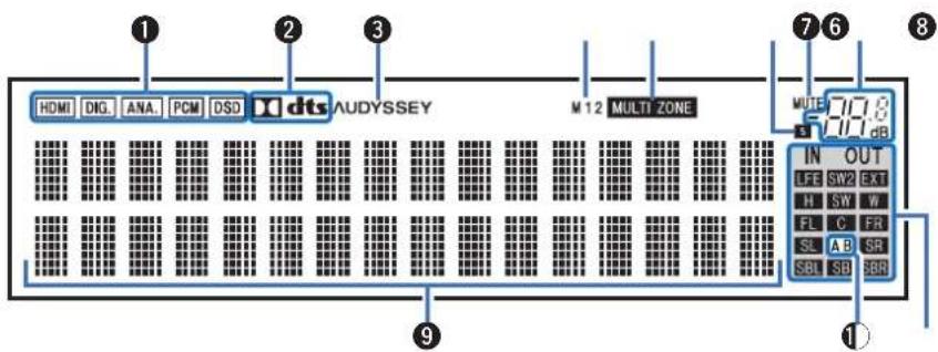 MARANTZ AV 10 - ■ Affichage secondaire - 1