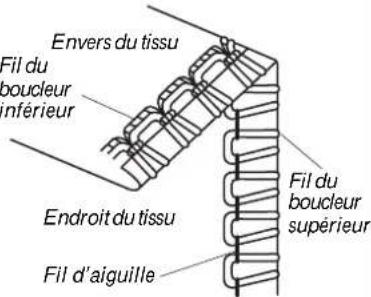 ALFA 8703 - Réglage de la machine et fil, tissu et portée du cadran de tension - 19