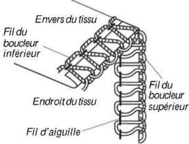 ALFA 8703 - Réglage de la machine et fil, tissu et portée du cadran de tension - 21