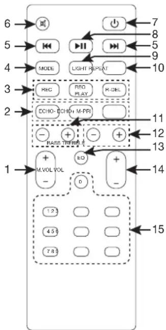 6 5 4 MODE LIGHT REPEAT REC REQ PLAY R-DEL ECHO-ECHO+ M-PRI RASS TREFRIL 1 M.VOL VOL EQ D 123 458 783 7 8 5 9 10 11 12 13 14 15