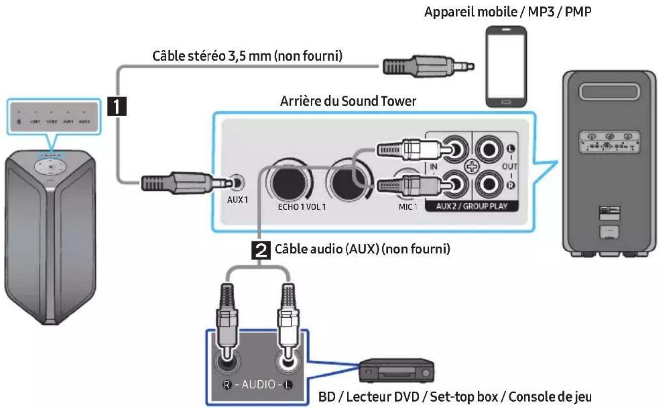 SAMSUNG MXST90B - Connexion d'un appareil externe via un câble audio analogique - 1