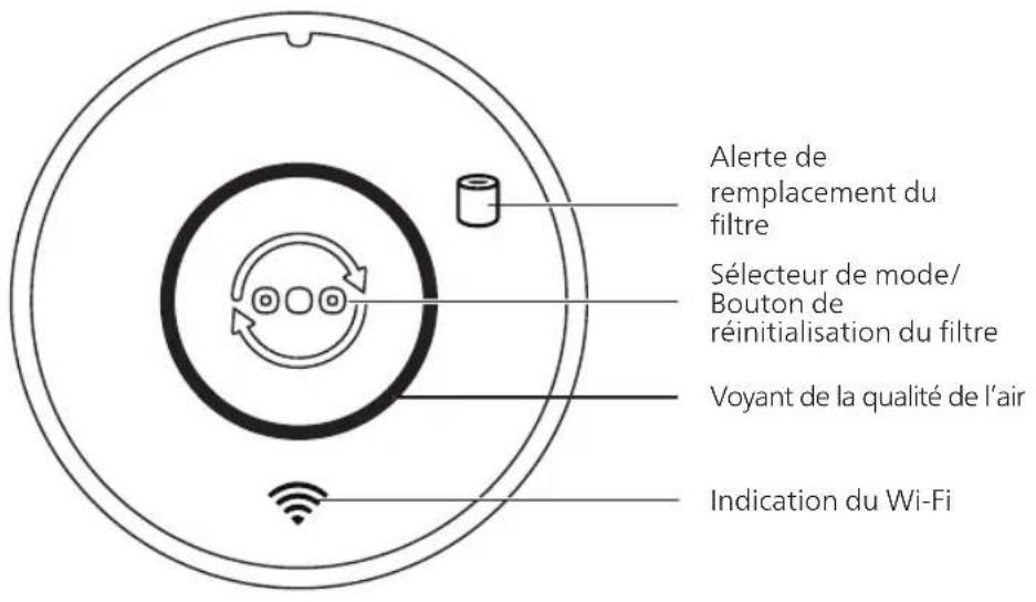 Alerte de remplacement du filtre Sélecteur de mode/ Bouton de réinitialisation du filtre Voyant de la qualité de l'air Indication du Wi-Fi