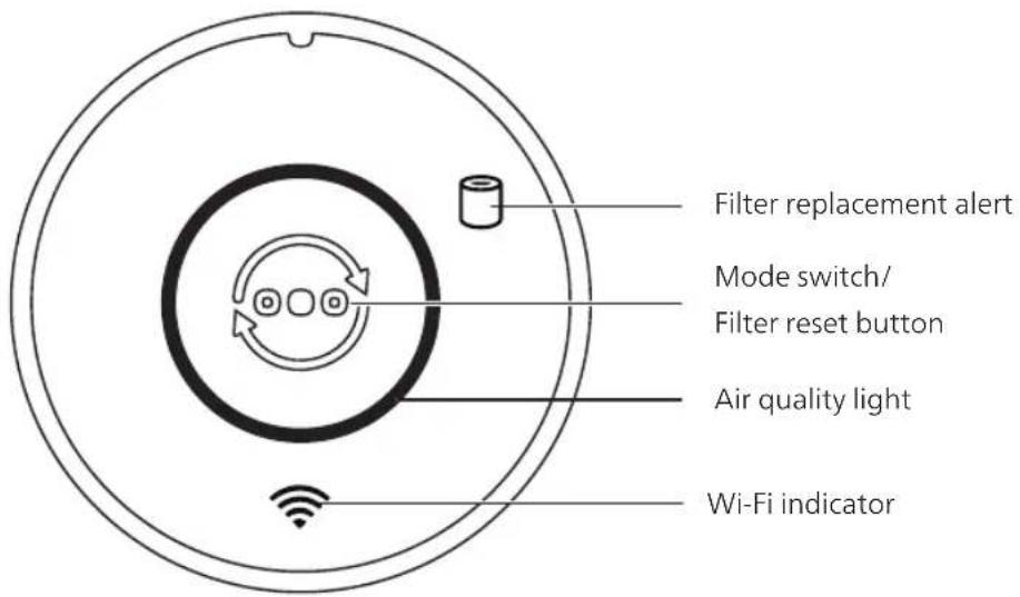 Filter replacement alert Mode switch/ Filter reset button Air quality light Wi-Fi indicator