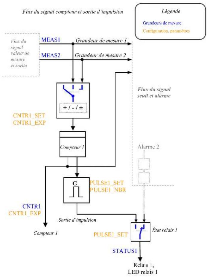 Camille Bauer Sineax V604s - Flux de signal - 3