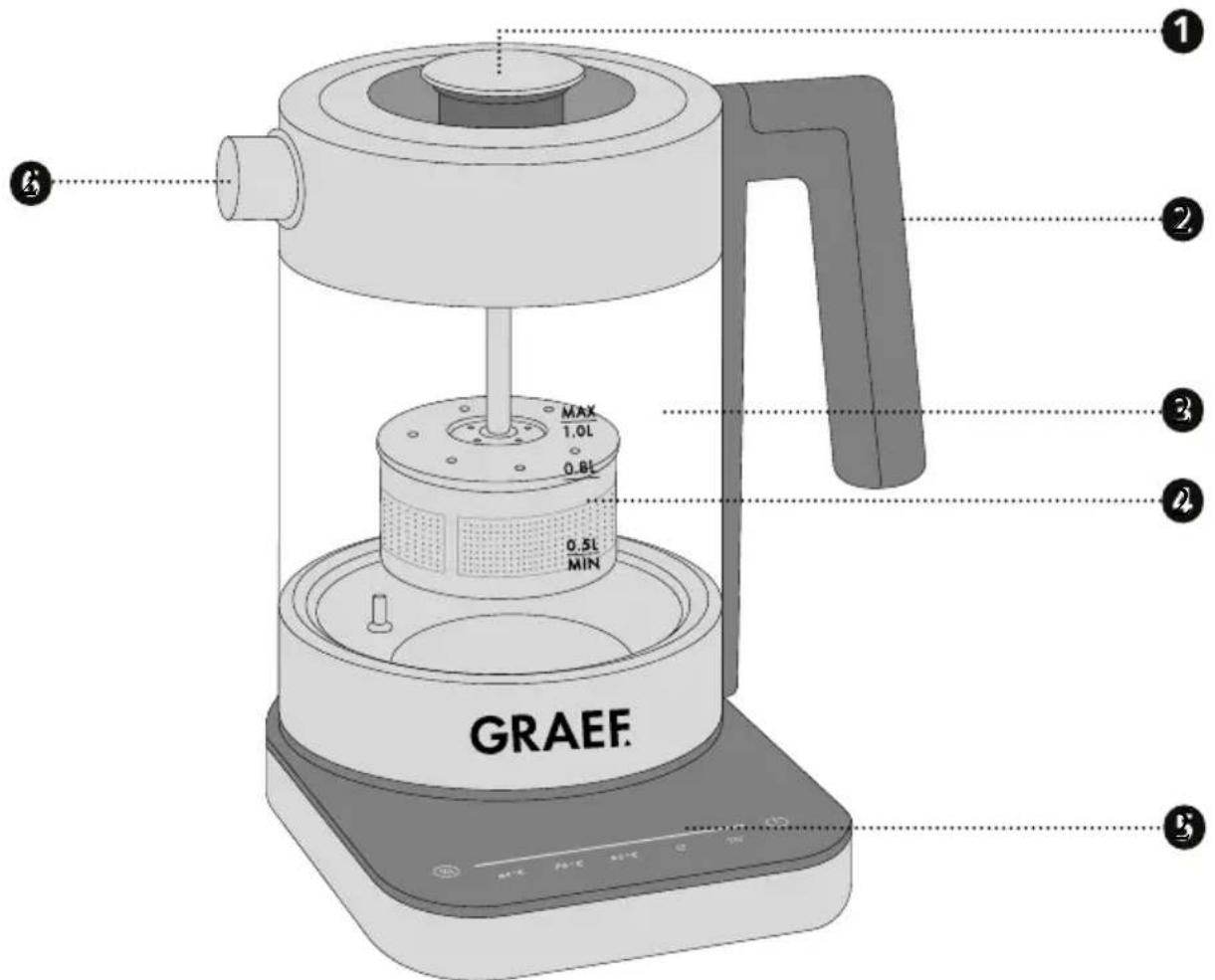 1 2 3 4 5 GRAEF. MAX 1.0L 0.6L 0.5L MIN