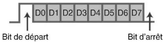 D0 D1 D2 D3 D4 D5 D6 D7 Bit de départ Bit d'arrêt