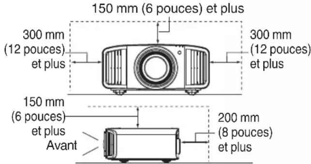 150 mm (6 pouces) et plus 300 mm (12 pouces) et plus 300 mm (12 pouces) et plus 150 mm (6 pouces) et plus Avant 200 mm (8 pouces) et plus