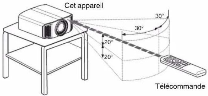 Cet appareil 30° 20° 20° 30° Télécommande