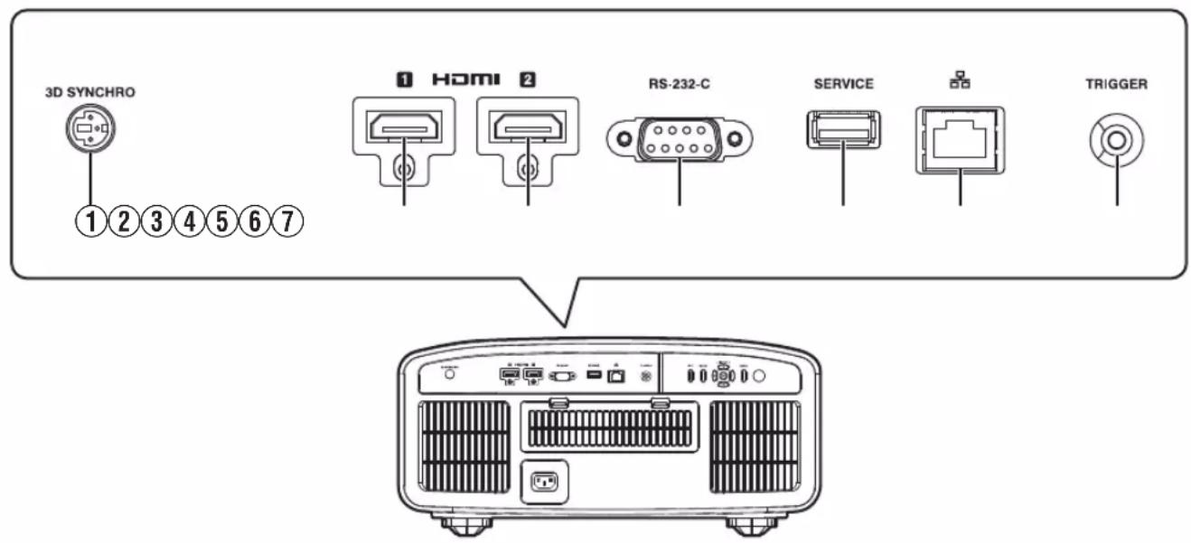 3D SYNCHRO 1 2 3 4 5 6 7 1 HDMI 2 RS-232-C SERVICE TRIGGER