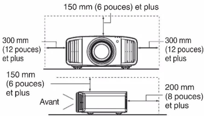 150 mm (6 pouces) et plus 300 mm (12 pouces) et plus 300 mm (12 pouces) et plus 150 mm (6 pouces) et plus Avant 200 mm (8 pouces) et plus
