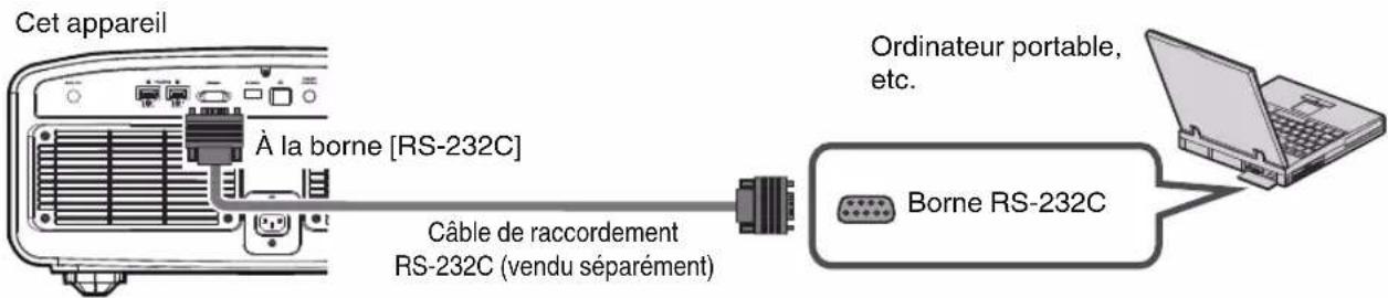 Cet appareil À la borne [RS-232C] Câble de raccordement RS-232C (vendu séparément) Ordinateur portable, etc. Borne RS-232C