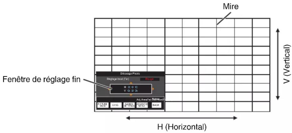Mire Fenêtre de réglage fin Décaga Pixels Réglage fin (Fin) Braze H 01 02 03 V 04 05 06 Adj Amacher Radiation PCTURE DOCK CVD GAINING RICHEN MEND BACK H (Horizontal) V (Vertical)