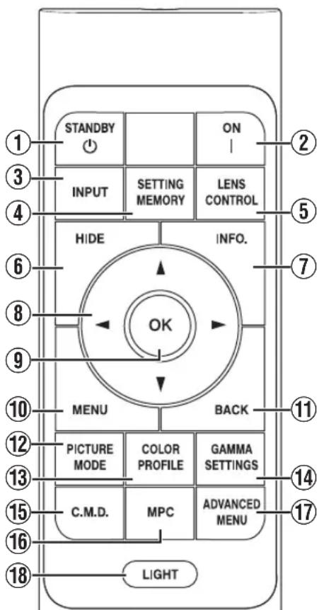 STANDBY INPUT SETTING MEMORY LENS CONTROL HIDE INFO. OK MENU BACK PICTURE MODE COLOR PROFILE GAMMA SETTINGS C.M.D. MPC ADVANCED MENU LIGHT