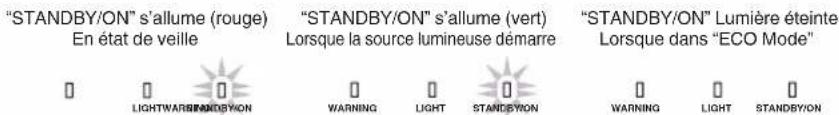 "STANDBY/ON" s'allume (rouge) En état de veille "STANDBY/ON" s'allume (vert) Lorsque la source lumineuse démarre "STANDBY/ON" Lumière éteinte Lorsque dans "ECO Mode" LIGHTWARBANDBYON WARNING LIGHT STANDBYON WARNING LIGHT STANDBYON