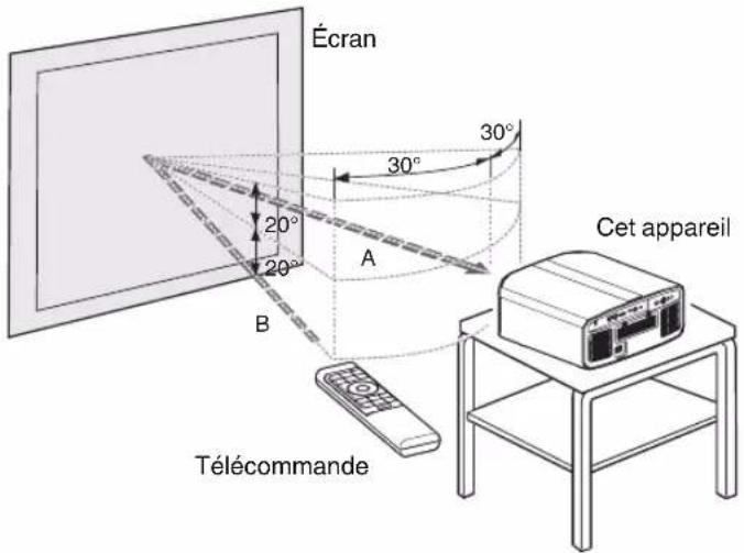 Écran 30° 20° 20° A B Cet appareil Télécommande