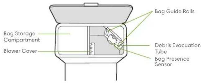 Bag Storage Compartment Blower Cover Bag Guide Rails Debris Evacuation Tube Bag Presence Sensor