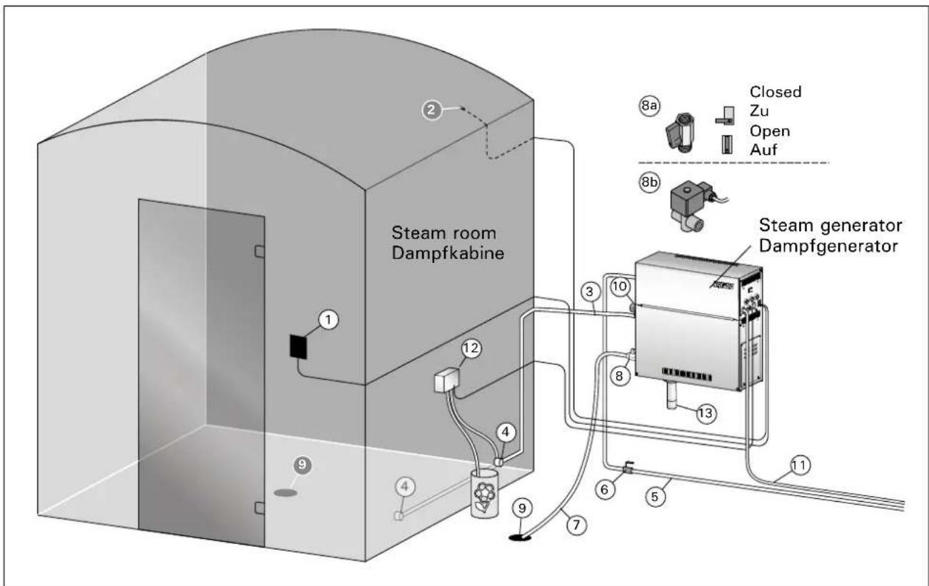 HARVIA HGD90XW - Komponenten des dampfgeneratorsystems - 1