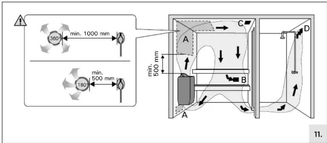 360° min. 1000 mm 180° min. 500 mm min. 500 mm A C B A D 11.