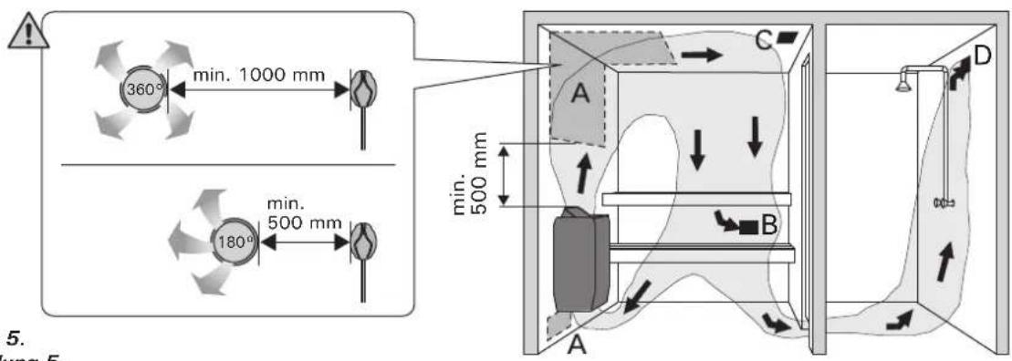 360° min. 1000 mm 180° min. 500 mm min. 500 mm A C B A D 5. Lung 5.
